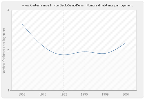 Le Gault-Saint-Denis : Nombre d'habitants par logement